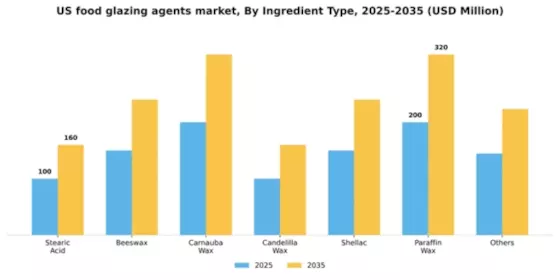 US Food Glazing Agents Market Segment Image 2