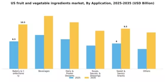 US Fruit Vegetable Ingredients Market Segment Image 0