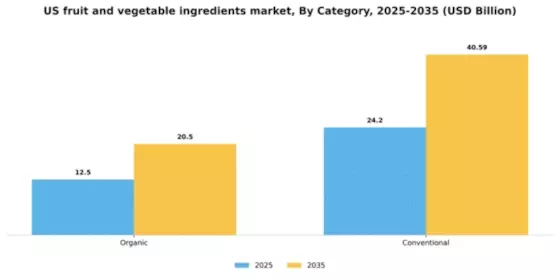 US Fruit Vegetable Ingredients Market Segment Image 1