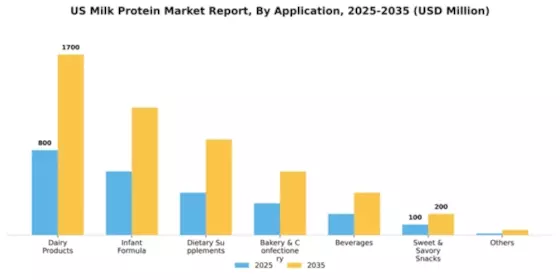 US Milk Protein Market Segment Image 0