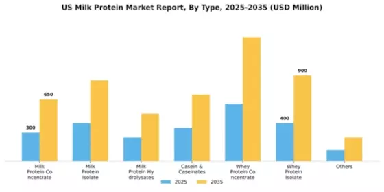 US Milk Protein Market Segment Image 2