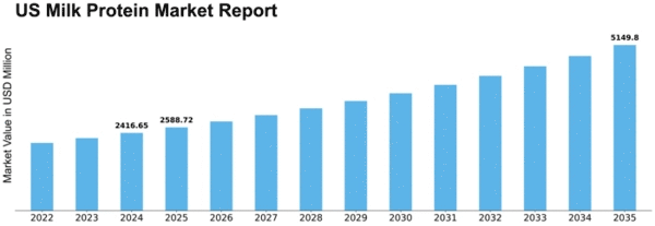 US Milk Protein Market Size