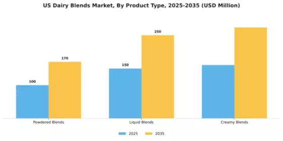 US Dairy Blends Market Segment Image 3