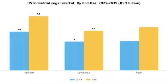 US Industrial Sugar Market Segment Image 1