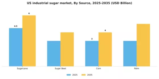 US Industrial Sugar Market Segment Image 2