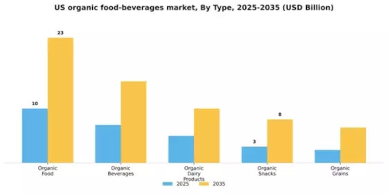 US Organic Food Beverages Market Segment Image 3