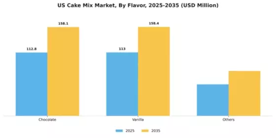 US Cake Mix Market Segment Image 1