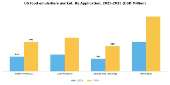 US Food Emulsifiers Market Segment Image 0