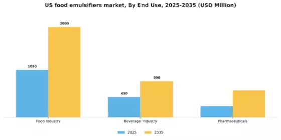 US Food Emulsifiers Market Segment Image 1