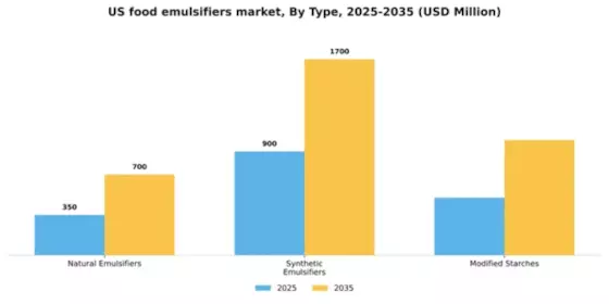 US Food Emulsifiers Market Segment Image 3
