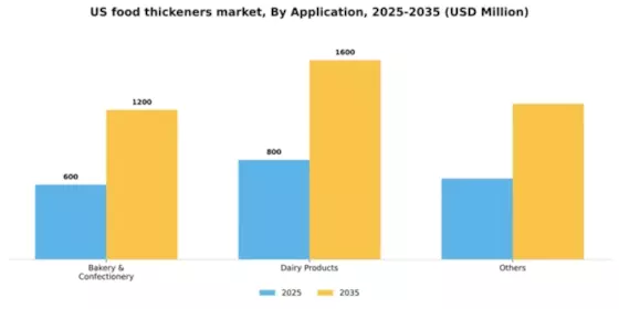 US Food Thickeners Market Segment Image 0