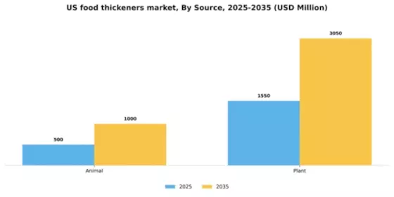 US Food Thickeners Market Segment Image 1