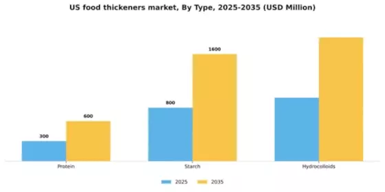 US Food Thickeners Market Segment Image 2