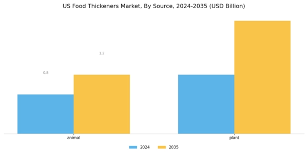 US Food Thickeners Market Segment Image 1