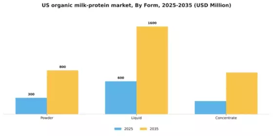 US Organic Milk Protein Market Segment Image 2