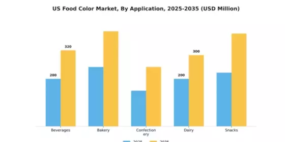 US Food Color Market  Segment Image 0