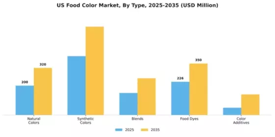 US Food Color Market  Segment Image 3