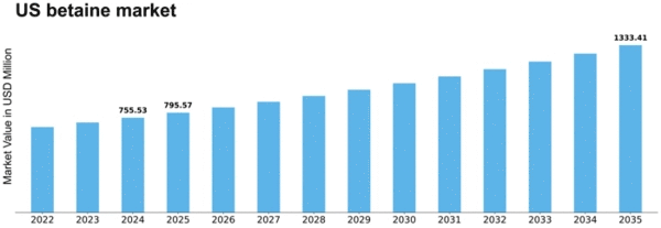 US Betaine Market Size