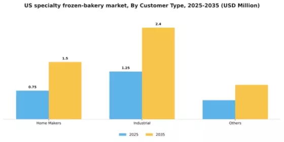 US Specialty Frozen Bakery Market Segment Image 0