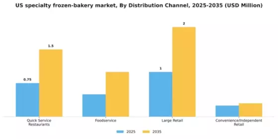 US Specialty Frozen Bakery Market Segment Image 1