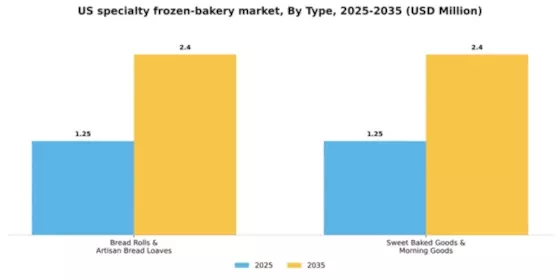 US Specialty Frozen Bakery Market Segment Image 2