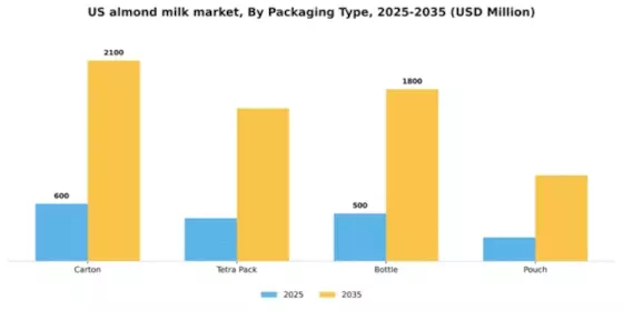US Almond Milk Market Segment Image 2