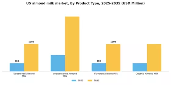US Almond Milk Market Segment Image 3