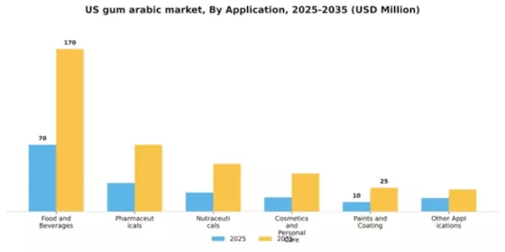 US Gum Arabic Market Segment Image 0