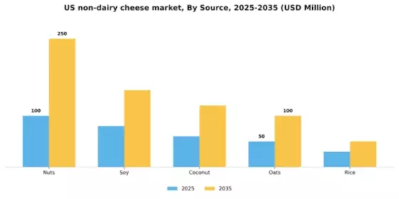 US Non-dairy cheese Market Segment Image 2