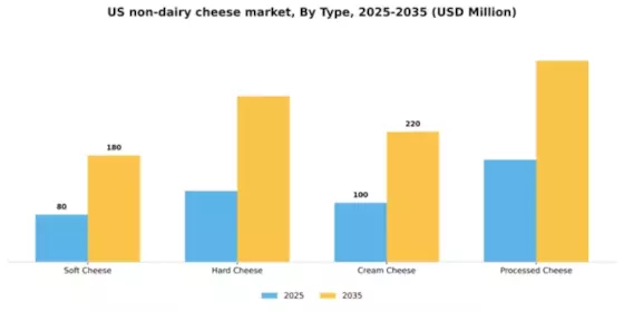 US Non-dairy cheese Market Segment Image 3