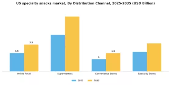 US Specialty Snacks Market Segment Image 0