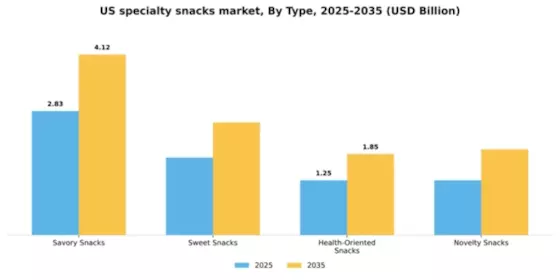 US Specialty Snacks Market Segment Image 3
