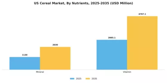 US Fortified Cereal Market Segment Image 1