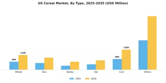 US Fortified Cereal Market Segment Image 2
