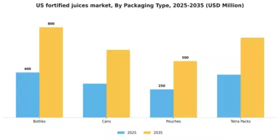 US Fortified Juices Market Segment Image 2