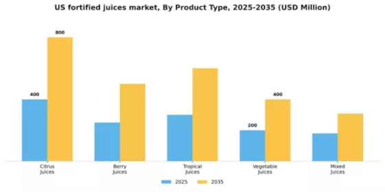US Fortified Juices Market Segment Image 3