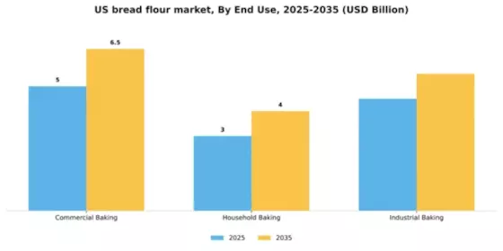 US Bread Flour Market Segment Image 1