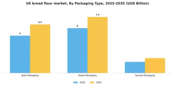 US Bread Flour Market Segment Image 2