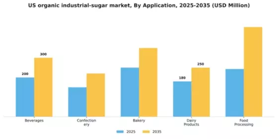 US Organic Industrial Sugar Market  Segment Image 0