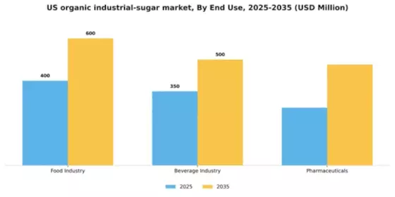 US Organic Industrial Sugar Market  Segment Image 1