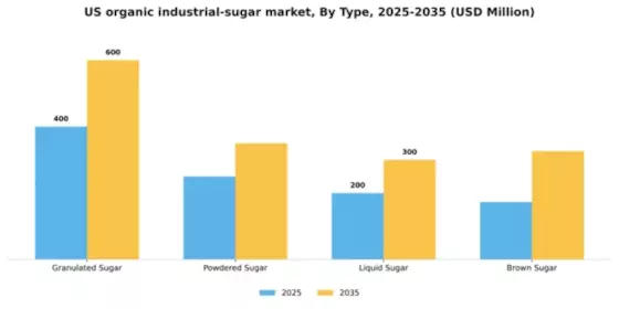 US Organic Industrial Sugar Market  Segment Image 3