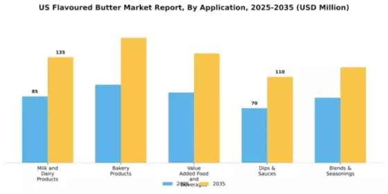 US Flavoured Butter Market Segment Image 0