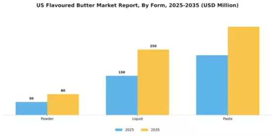 US Flavoured Butter Market Segment Image 2