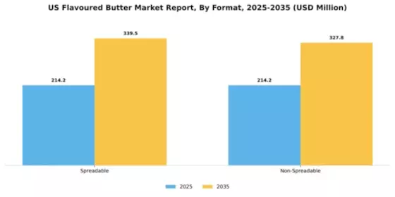 US Flavoured Butter Market Segment Image 3