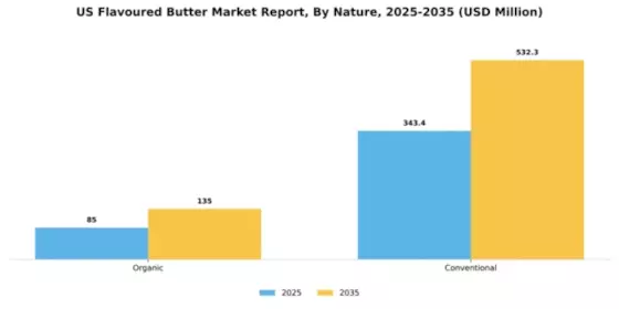 US Flavoured Butter Market Segment Image 4