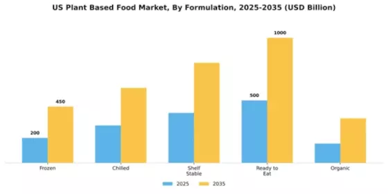 US Asia Pacific Plant-based Food Products Market Segment Image 3