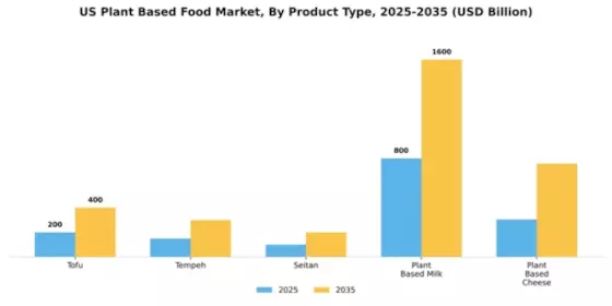 US Asia Pacific Plant-based Food Products Market Segment Image 4