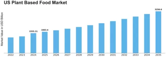 US Asia Pacific Plant-based Food Products Market Size