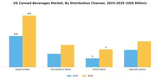 US Canned Cocktails Market Segment Image 1