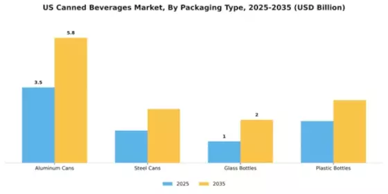 US Canned Cocktails Market Segment Image 2